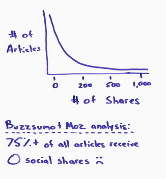 75% of articles get no social shares, which does not indicate good post engagement.